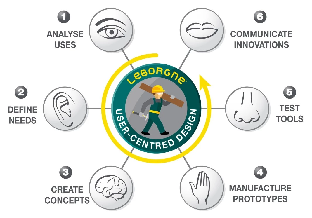 Design at the heart of Leborgne innovation